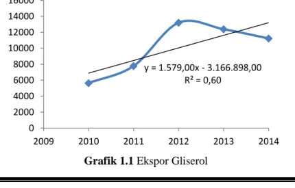 Grafik 1.1 Ekspor Gliserol  