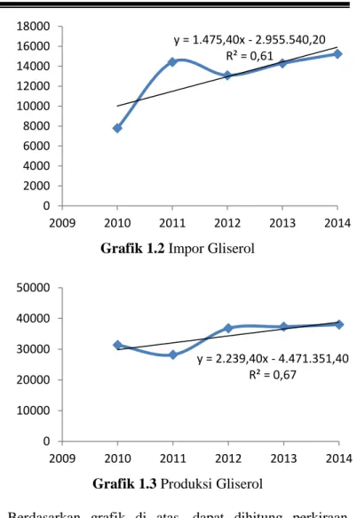 Grafik 1.2 Impor Gliserol 