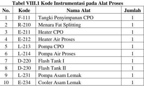 Tabel VIII.1 Kode Instrumentasi pada Alat Proses 