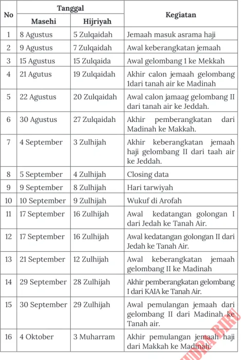 Tabel 3.1 Contoh Rencana Perjalanan Haji Tahun 1437 W 2016 M