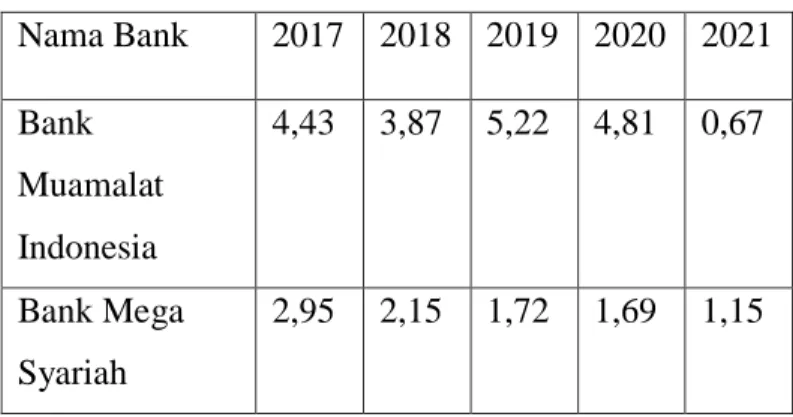 Tabel 1.1 Non Performing Financing (NPF)  Nama Bank  2017  2018  2019  2020  2021  Bank 