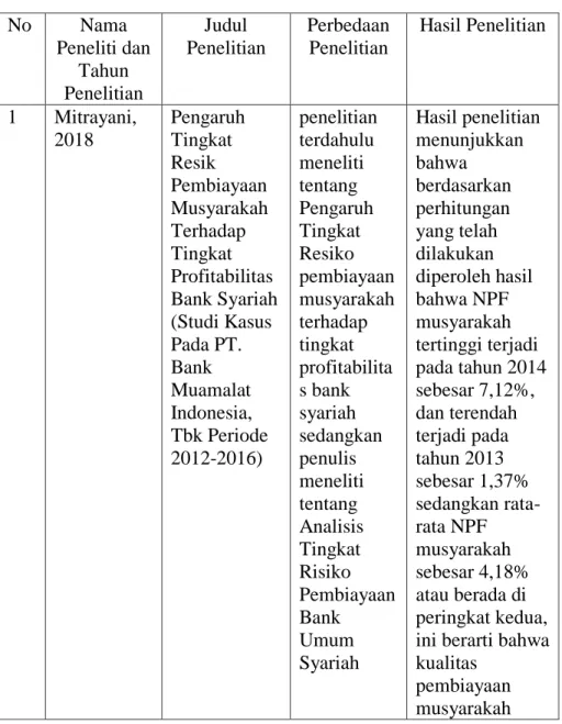 Tabel 1.2 Penelitian Terdahulu 