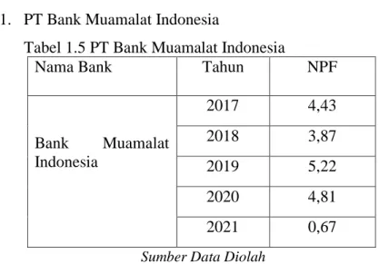 Tabel 1.5 PT Bank Muamalat Indonesia 