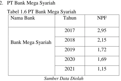 Tabel 1.6 PT Bank Mega Syariah 