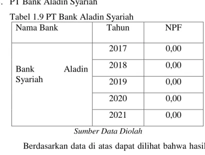 Tabel 1.9 PT Bank Aladin Syariah 