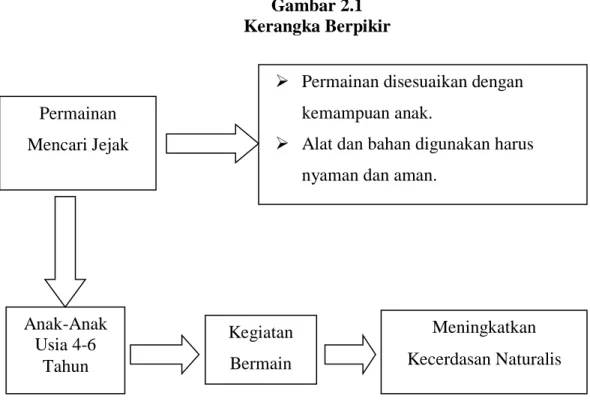 Gambar 2.1  Kerangka Berpikir  