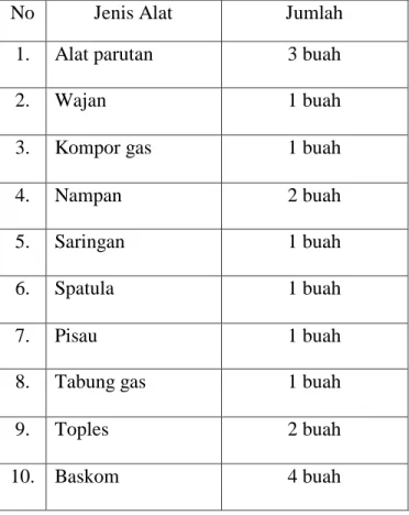 Tabel 1.1 peralatan 