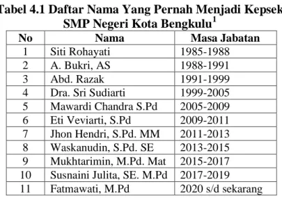 Tabel 4.1 Daftar Nama Yang Pernah Menjadi Kepsek  SMP Negeri Kota Bengkulu 1