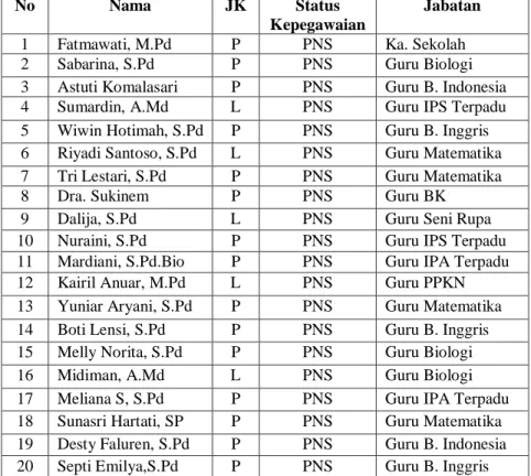 Tabel 4.3 Data Pendidik SMP Negeri 12 Kota Bengkulu   Tahun ajar 2021/2022 3