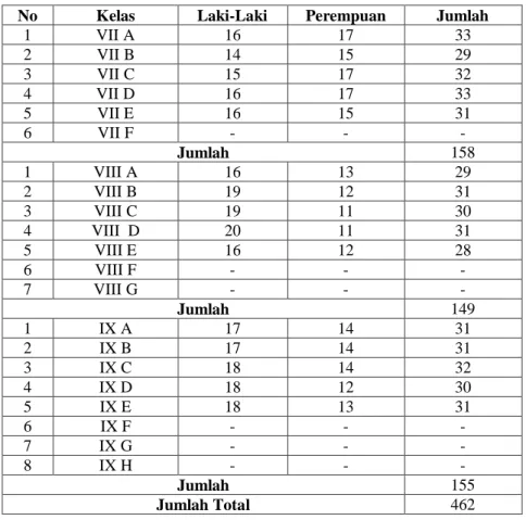 Tabel 4.5 Data Siswa SMP Negeri 12 Kota Bengkulu   Tahun Ajaran 2021/2022 5