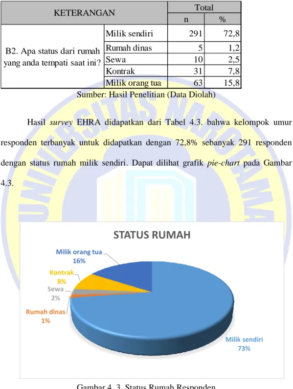 Gambar 4. 3. Status Rumah Responden 