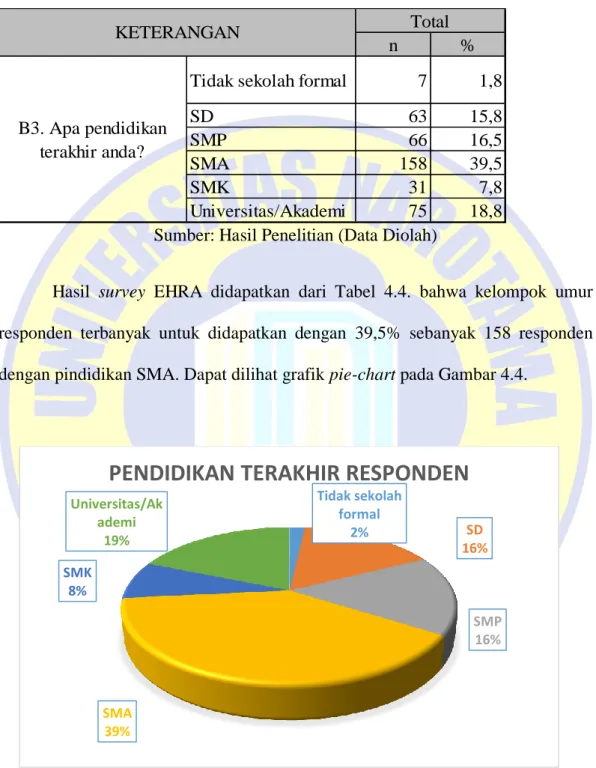 Gambar 4. 4. Pendidikan Terkahir Responden 