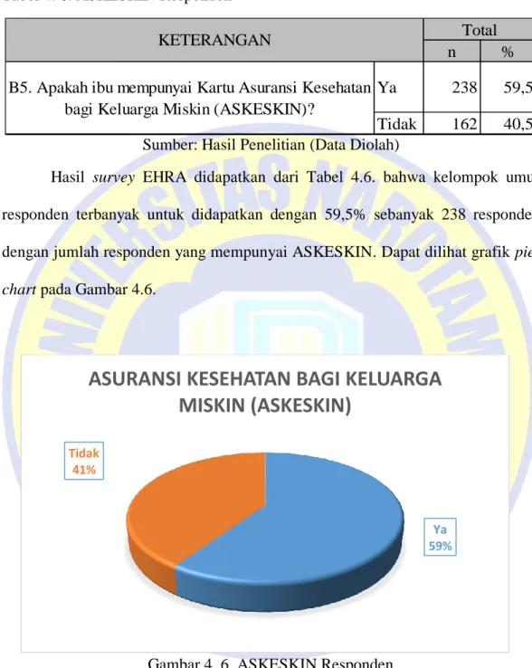 Gambar 4. 6. ASKESKIN Responden 