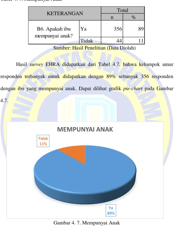 Gambar 4. 7. Mempunyai Anak 