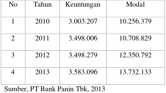 Tabel 1.1 Data Modal dan Keuntungan PT Bank Panin Tbk Periode 2010-