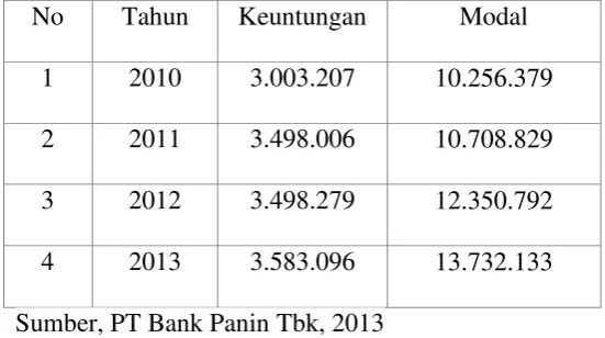 Tabel 1.1 Data Modal dan Keuntungan PT Bank Panin Tbk Periode 2010-