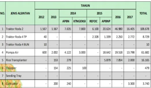 Tabel 1. Bantuan Alsintan Tahun 2012-2017 