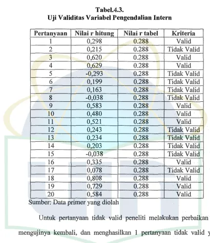 Tabel.4.3. 