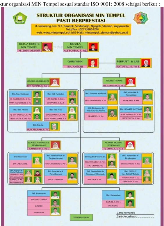 Gambar 1 Struktur Organisasi MIN Tempel 