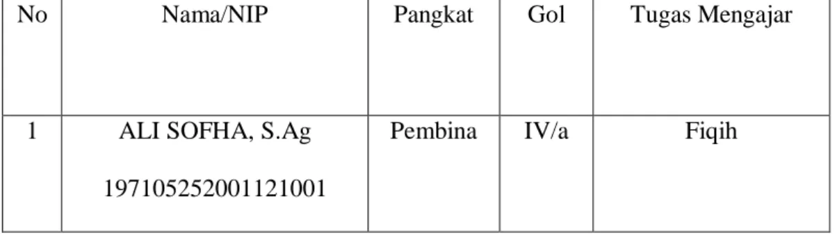 Tabel 3 Guru MIN Tempel  