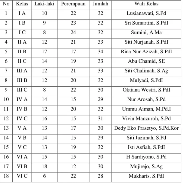 Tabel 6 Jumlah Siswa per Kelas  MIN Tempel Tahun 2015/2016 
