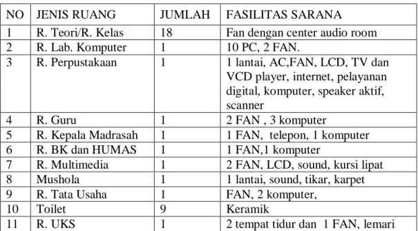 Tabel 7 Sarana Prasarana MIN Tempel 