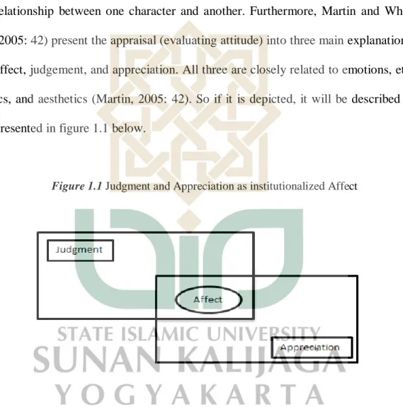 Figure 1.1 Judgment and Appreciation as institutionalized Affect 