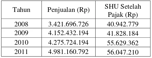 Tabel 1.1. Penjualan dan SHU Setelah Pajak Pada Tahun 2008-2011. 