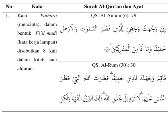 Tabel 1 : Konsep Fitrah dalam Kitab Suci Al-Qur’an  No  Kata  Surah Al-Qur’an dan Ayat   1
