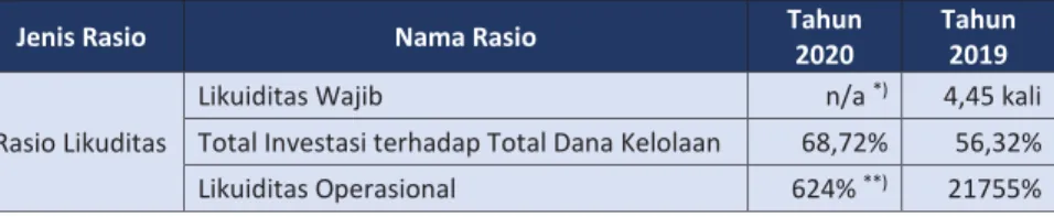 Tabel 5.1. Rasio Likuiditas