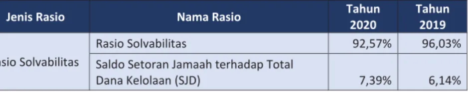 Tabel 5.2.1. Hasil Perhitungan Rasio Solvabilitas 