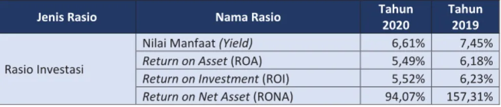 Tabel 5.3. Rasio Investasi