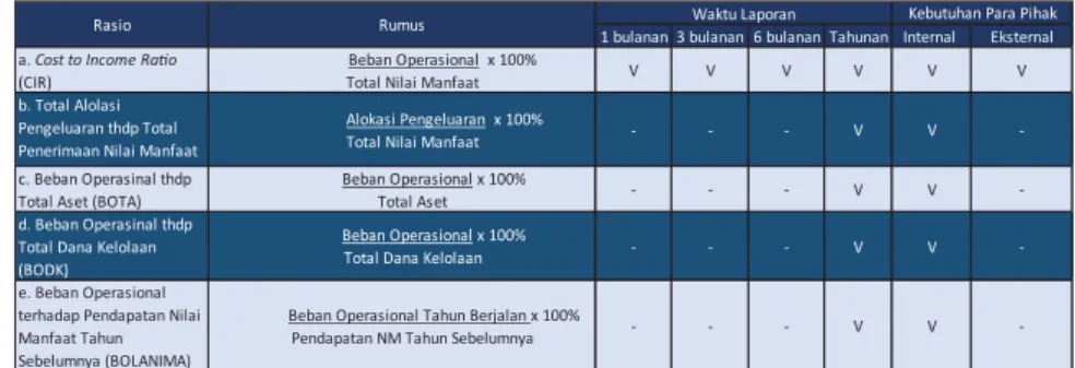 Tabel 5.4. Rasio Eﬁsiensi 