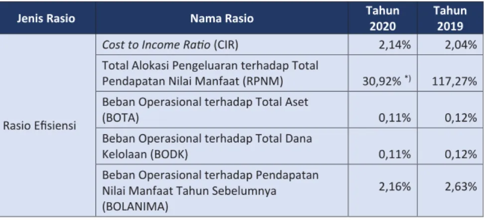 Tabel 5.4.1. Hasil Perhitungan Rasio Eﬁsiensi