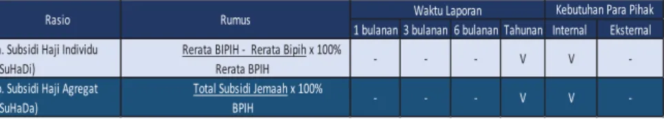 Tabel 5.6. Rasio Subsidi Dana Haji 
