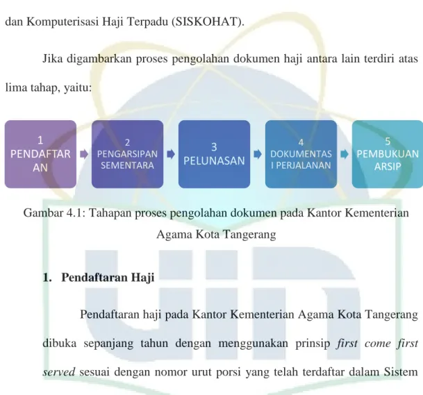 Gambar 4.1: Tahapan proses pengolahan dokumen pada Kantor Kementerian  Agama Kota Tangerang 