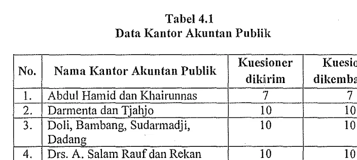 Tabel 4.1 Data Kantor Akuntan Publik 