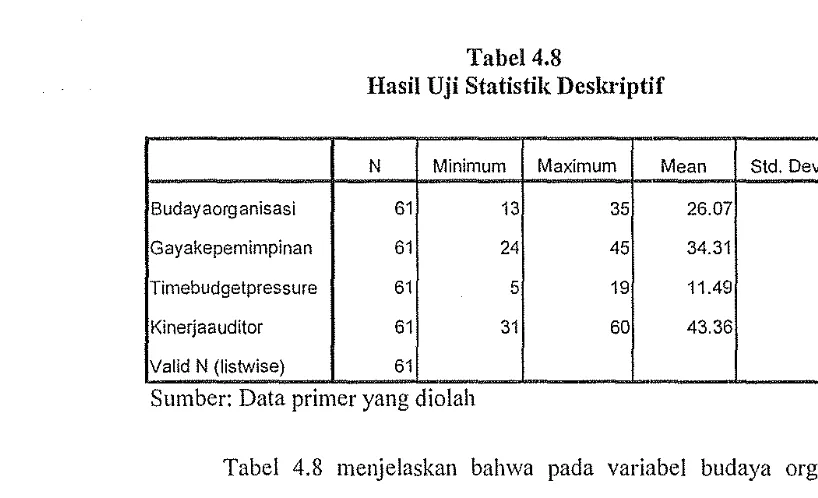 Tabel 4.8 menjelaskan bahwa pada variabel budaya organisasi 