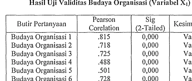 Tabel 4.9 menunjukkan variabel budaya organisasi mempunyai 