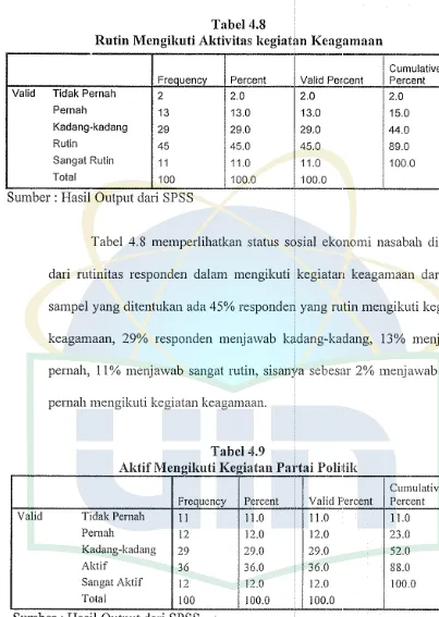 Tabel 4.8 memperlihatkan status sosial ekonomi nasabah ditinjau 