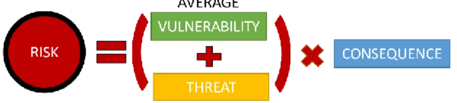 Figure 2 Quantitative Transformation  Source: NRA Indonesia 2015 Figure 1 Risk Level Formulation  Source: Indonesian Risk Assesment to TF 2015 