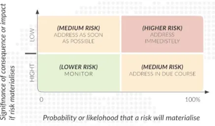 Figure 3 Example of a Risk Evaluation Matrix 