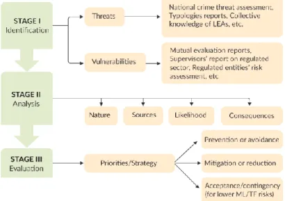 Figure 4 Overview of the ML/TF Risk Assessment Process 