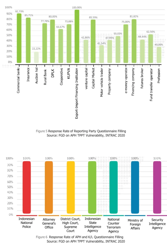Figure 5  Response Rate of Reporting Party Questionnaire Filling  Source: FGD on APH TPPT Vulnerability, INTRAC 2020 