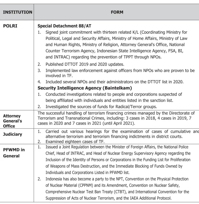 Table 4 Policies related to Mitigation Efforts by Law Enforcement Agencies 