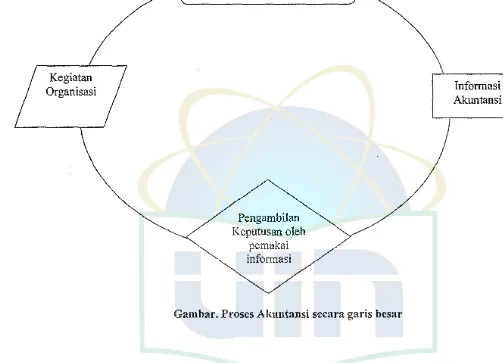 Gambar. Proses Akuntansi secara garis besar 