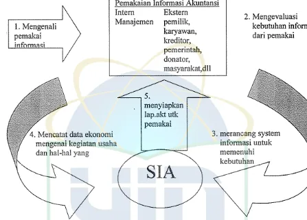 Gambar. Pemakaian Informasi clan Arns Informasi Akuntansi 