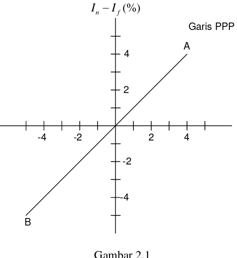 Gambar 2.1 Grafik dari teori PPP (Purchasing Power Parity) menurut Madura 