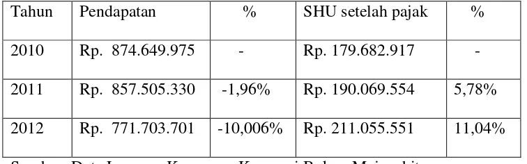 Tabel 1.1 Laporan Pendapatan dan SHU setelah pajak 2010 - 2012 