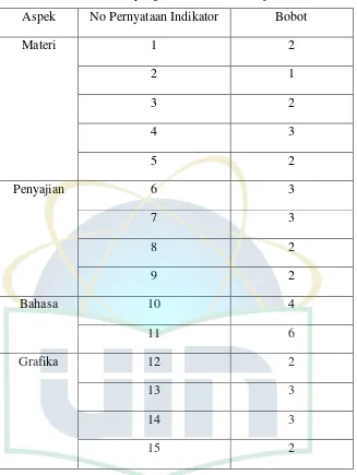 Tabel 3.7 Bobot yang Dimiliki oleh Setiap Indikator14